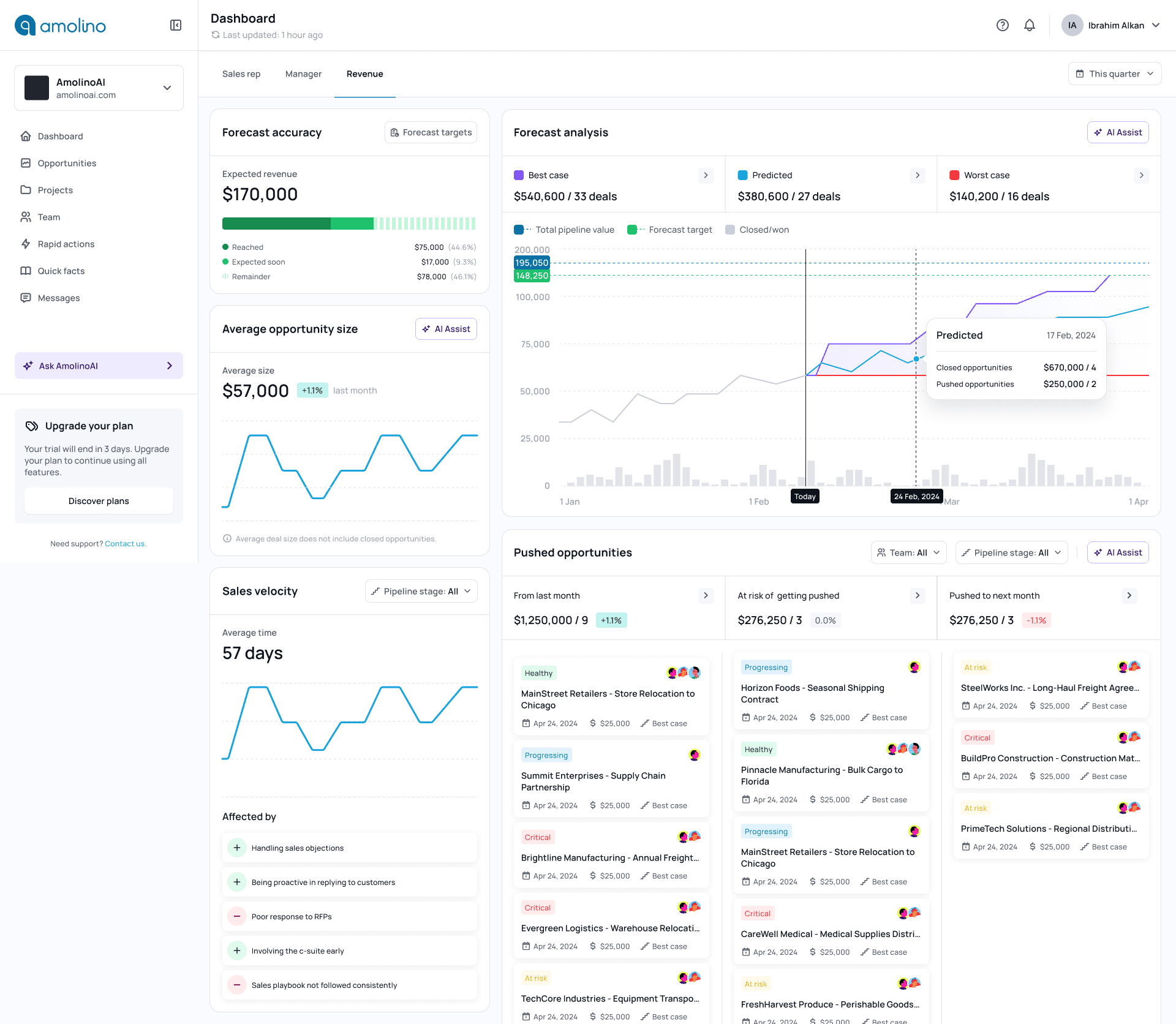 Revenue analytics dashboard showing sales metrics