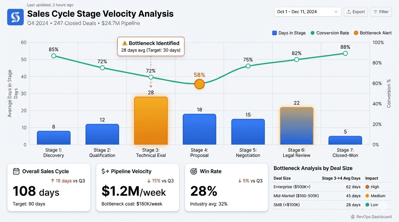 Why Your Sales Cycle is Getting Longer