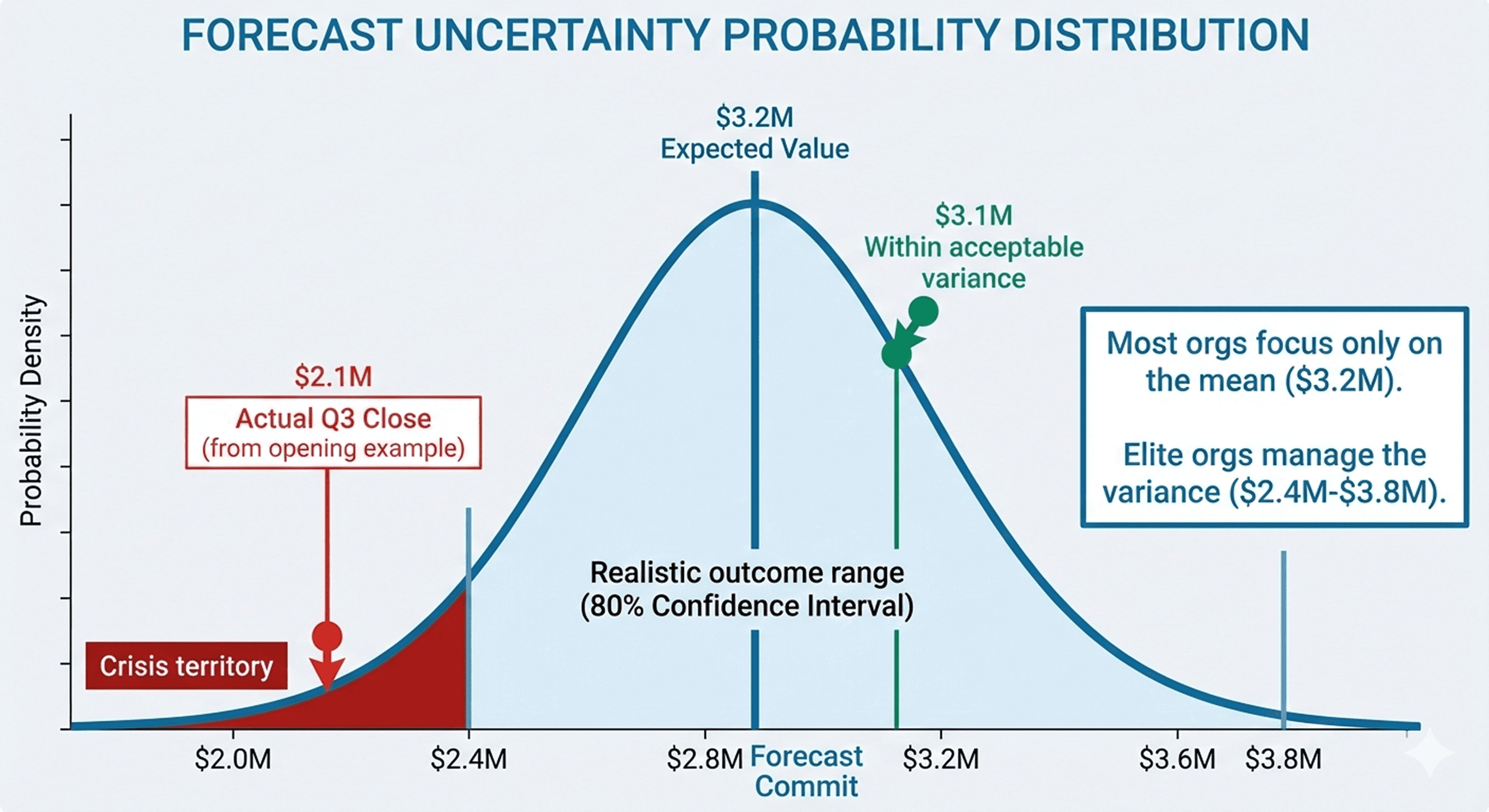 A probability distribution graph showing forecast uncertainty.